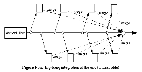 Figure P5a: Big-bang integration at the end (undesirable)