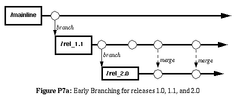 Figure P7a: Early Branching for release 1.0, 1.1, and 2.0