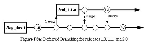 Figure P8a: Deferred Branching for major releases 1.x, 1.1.x, and 2.x