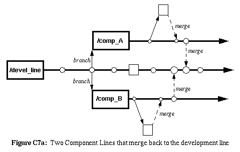 Figure C7a: Two Component Lines that merge back to the development line
