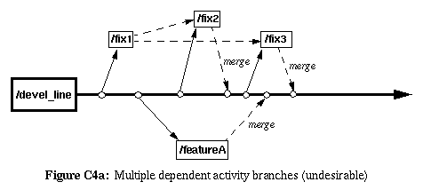 Figure C4a: Multiple dependent activity branches (undesirable)