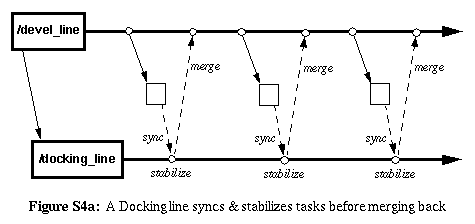 Figure S4a: A Docking Line syncs & stablizes tasks before merging back