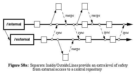 Figure S8a: Separate Inside/Outside Lines provide an extra level of safety from external access to a central repository