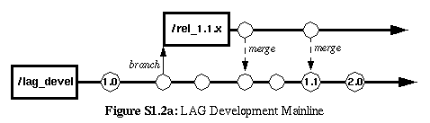 Figure S1.2a: A LAG Development Mainline