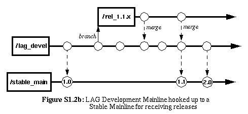 Figure S1.2b: A LAG Development Mainline hooked up to a Stable Mainline for receiving releases