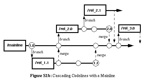 Figure S1b: Cascading Codeline with a Mainline