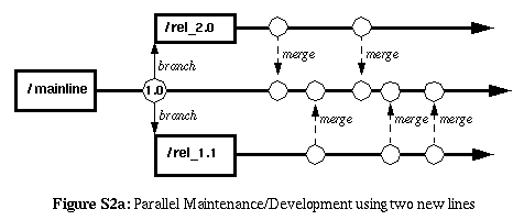 Figure S2a: Parallel Maintenance/Development using two new lines