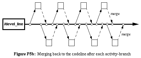 Figure P5b: Merging back to the codeline after each activity branch