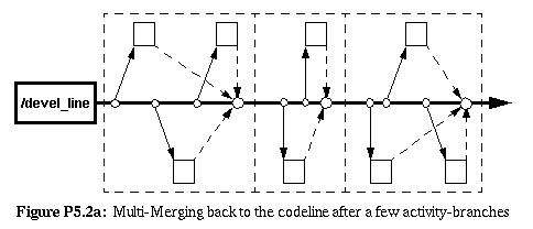Figure P5.2a: Multi-Merging back to the codeline after a few activity-branches