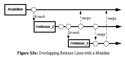 Figure S3a: Overlapping Release Lines with a Mainline