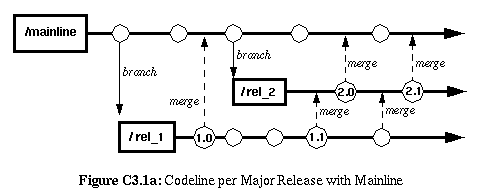 Figure C3.1a: Codeline per Major Release with Mainline