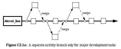 Figure C2.1a: A separate activity-branch for only major development tasks