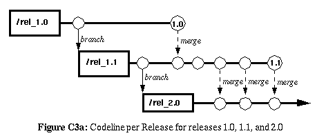 Figure C3a: Codeline per Release for release 1.0, 1.1, and 2.0