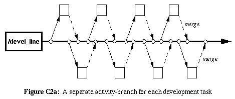 Figure C2a: A separate activity-branch for each development task