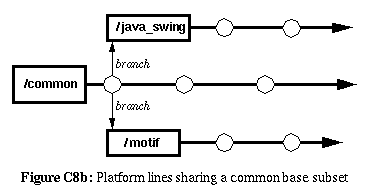 Figure C8b: Platform Lines sharing a common base subset