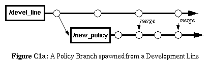 Figure C1a: A Policy Branch spawned from a Development Line