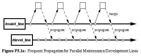 Figure P5.1a: Frequent Propagation for Parallel Maintenance/Development Lines