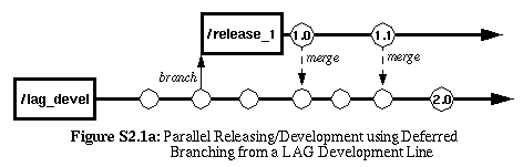 Figure S2.1a: Parallel Releasing/Development using Deferred Branching from a LAG Development Line