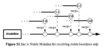 Figure S1.1a: A Stable Mainline for receiving stable baselines only