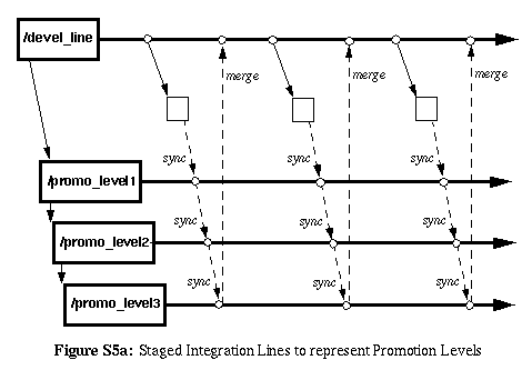 Figure S5a: Staged Integration Lines to represent Promotion Levels