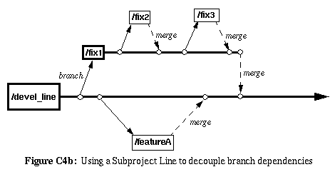 Figure C4b: Using a Subproject-Line to decouple branch dependencies