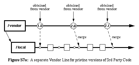 Figure S7a: A separate Vendor Line for pristine versions of 3rd Party Code