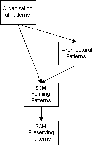 SCM Pattern Categories